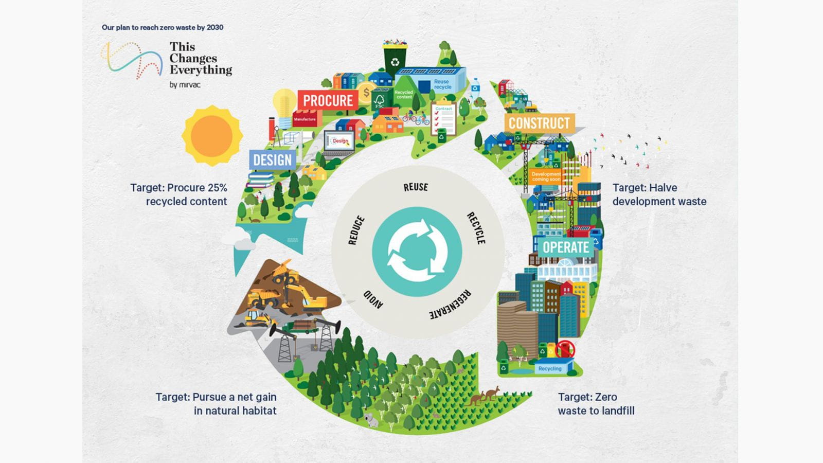 Mirvac Releases its Plan to Send Zero Waste to Landfill by 2030