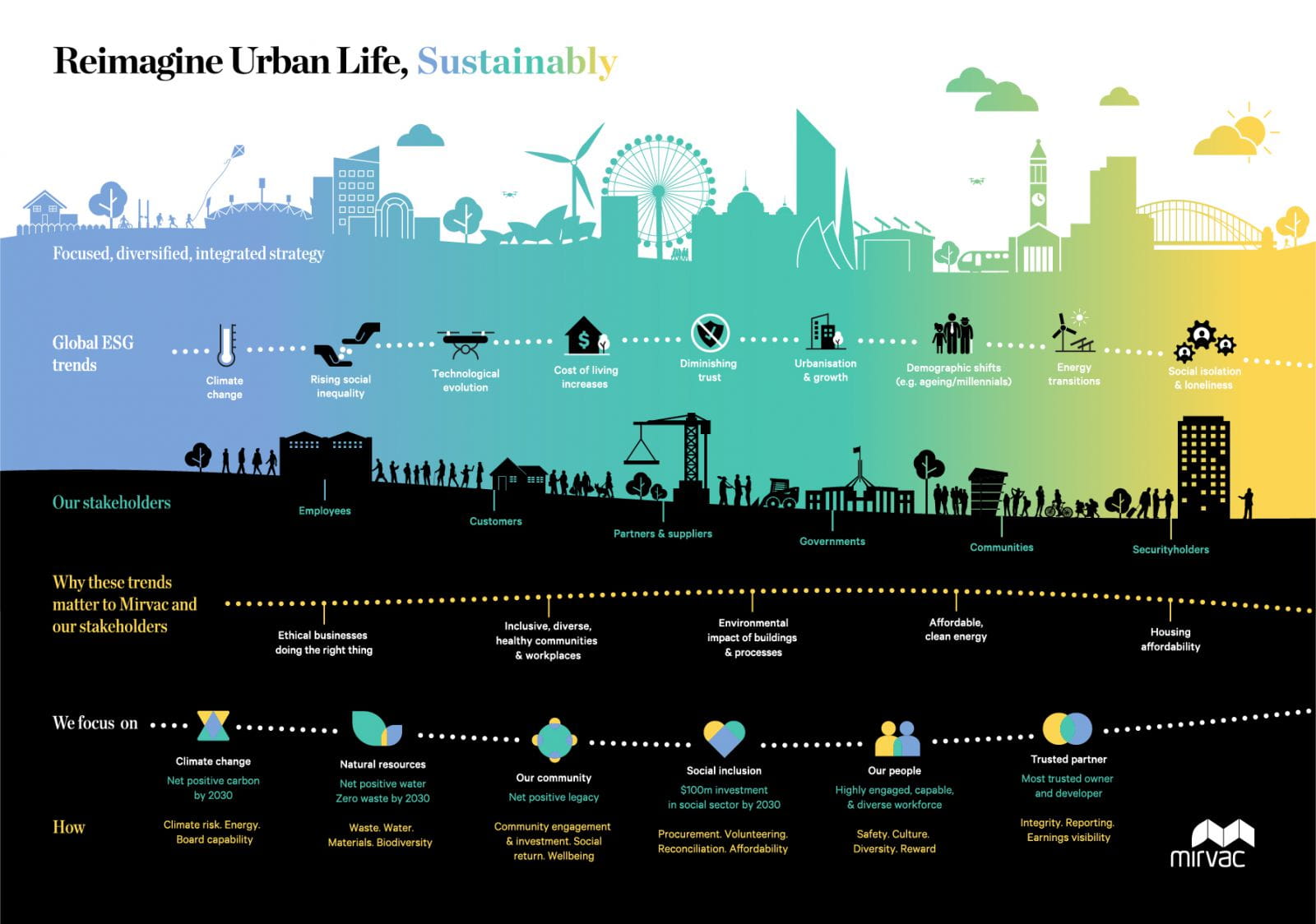 Mirvac Sustainability plan on a page